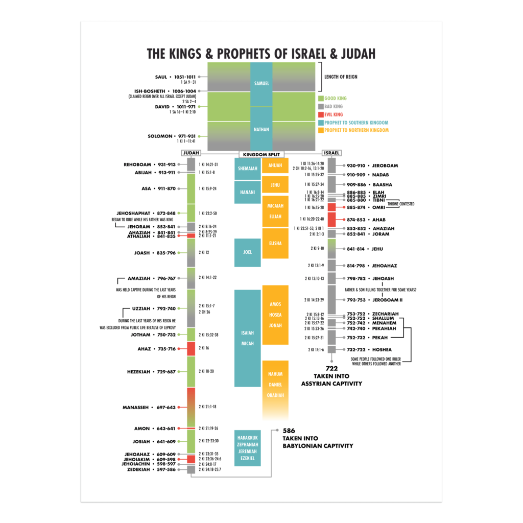 Kings and Prophets of Israel – Visual Theology