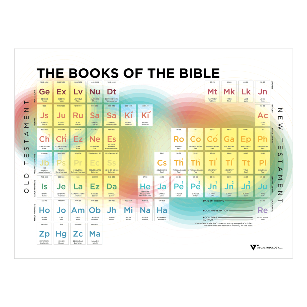 Books of the Bible – Visual Theology