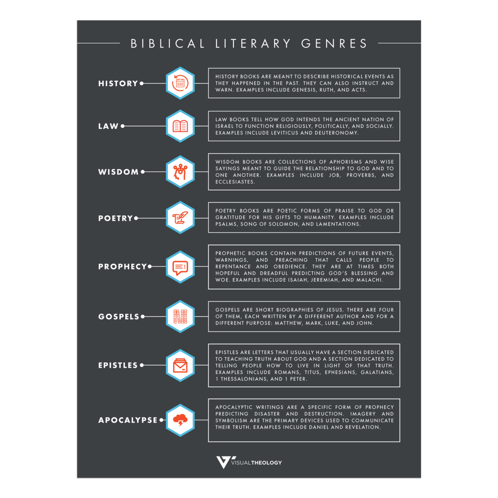 Biblical Literary Genres – Visual Theology