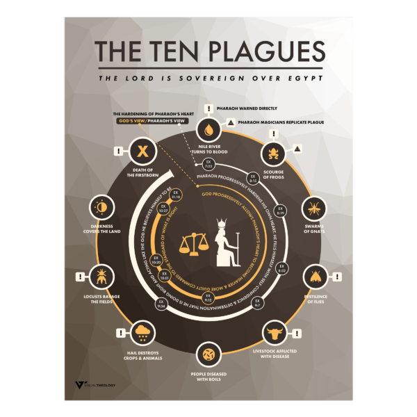 The Ten Plagues – Visual Theology